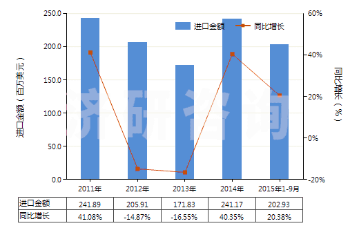 2011-2015年9月中國發(fā)動機用增壓器（渦輪增壓器除外）(HS84148030)進口總額及增速統(tǒng)計